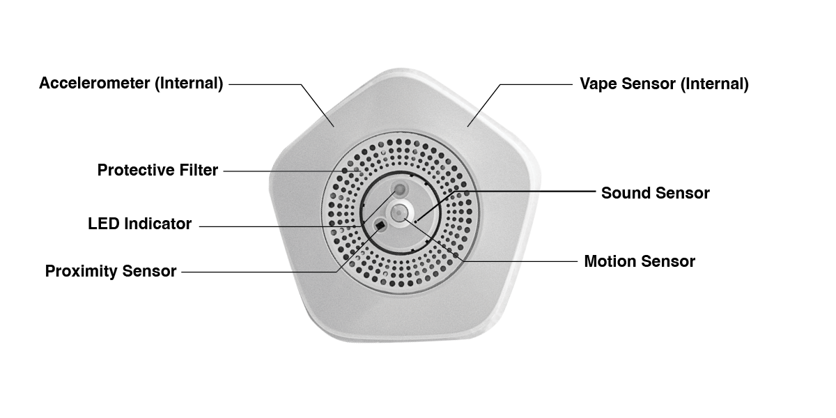 FlySense FS300 top view with sensor annotations — Accelerometer, Protective Filter, LED Indicator, Proximity Sensor, Vape Sensor, Sound Sensor, Motion Sensor