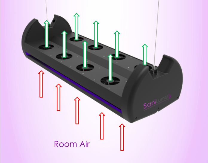 Diagram of SaniLume's upper-room UVC treatment zone and continuous air flow
